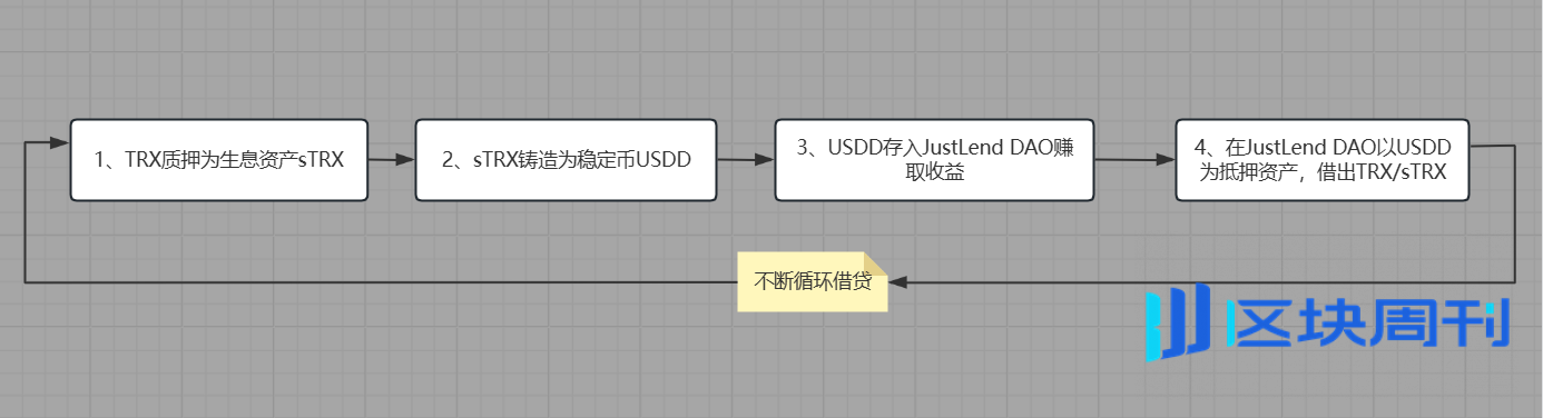 实测年化超20%，解锁TRX“一鱼多吃”的财富密码