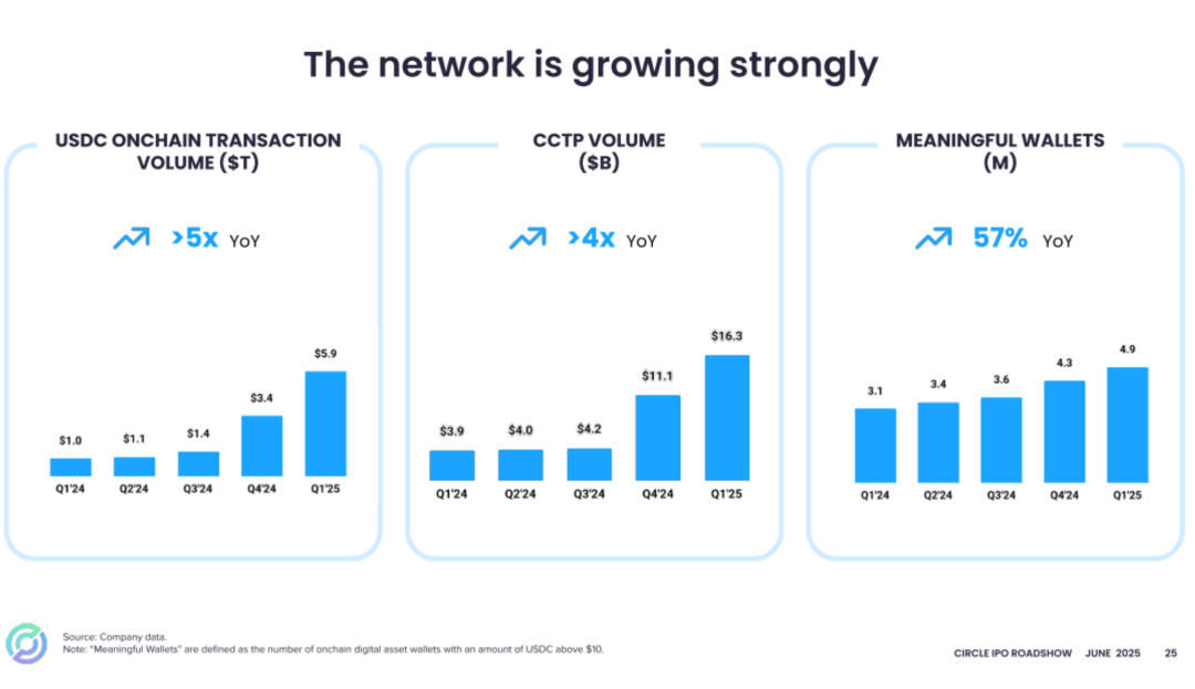 Circle 纽交所 IPO 路演 PPT 曝光：估值 72 亿美元，IDG 与 Accel 是股东