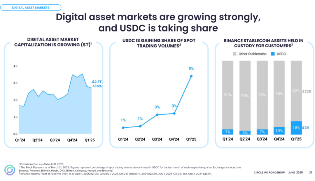 Circle 纽交所 IPO 路演 PPT 曝光：估值 72 亿美元，IDG 与 Accel 是股东