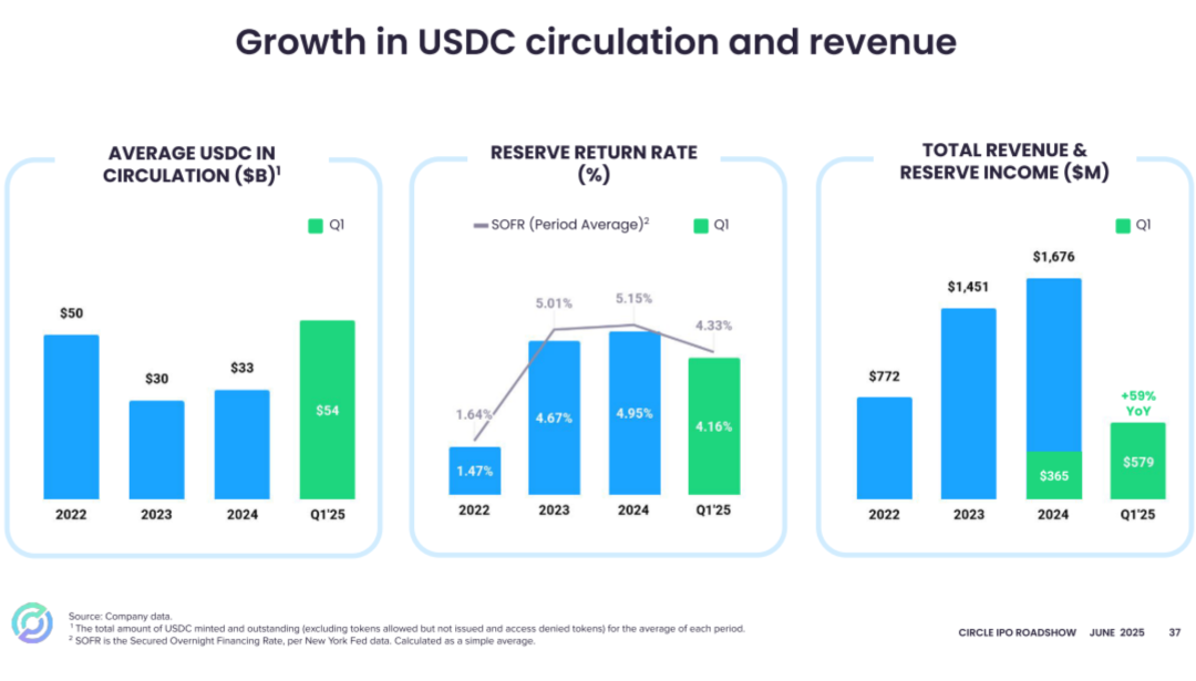 Circle 纽交所 IPO 路演 PPT 曝光：估值 72 亿美元，IDG 与 Accel 是股东