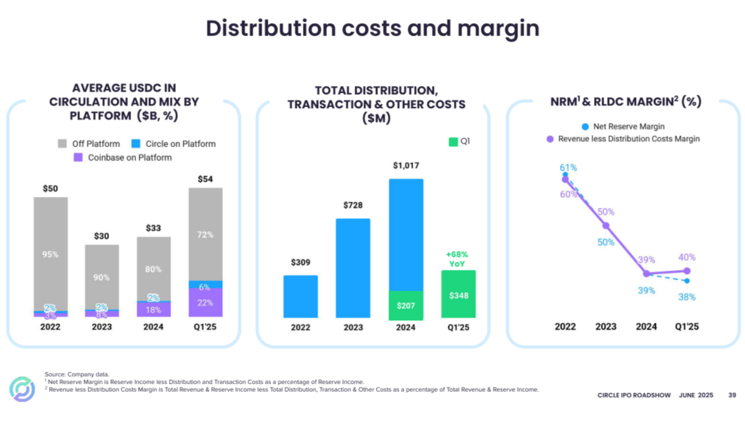 Circle 纽交所 IPO 路演 PPT 曝光：估值 72 亿美元，IDG 与 Accel 是股东