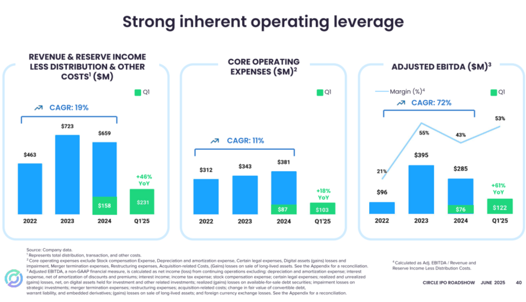 Circle 纽交所 IPO 路演 PPT 曝光：估值 72 亿美元，IDG 与 Accel 是股东