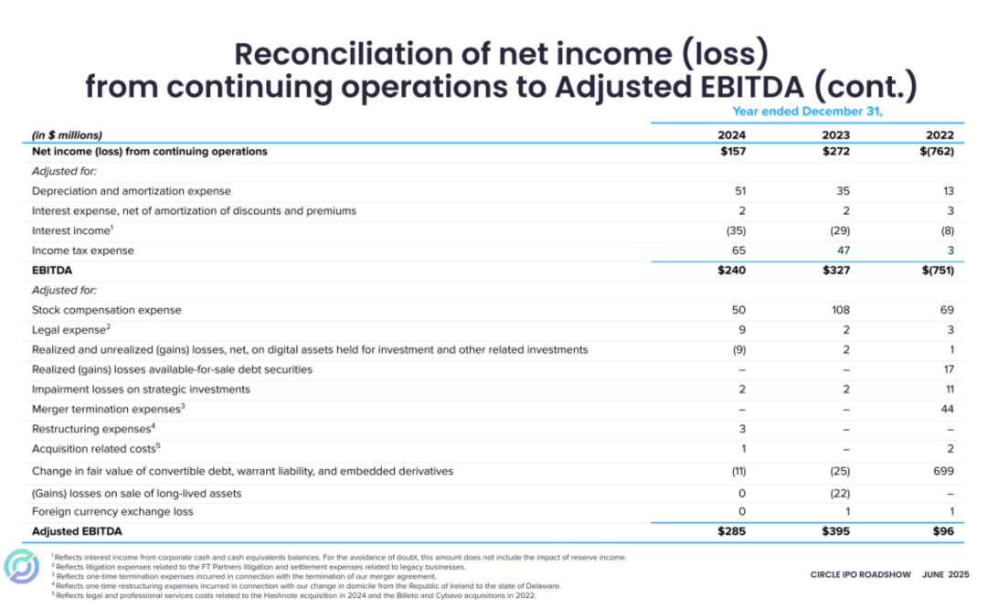 Circle 纽交所 IPO 路演 PPT 曝光：估值 72 亿美元，IDG 与 Accel 是股东