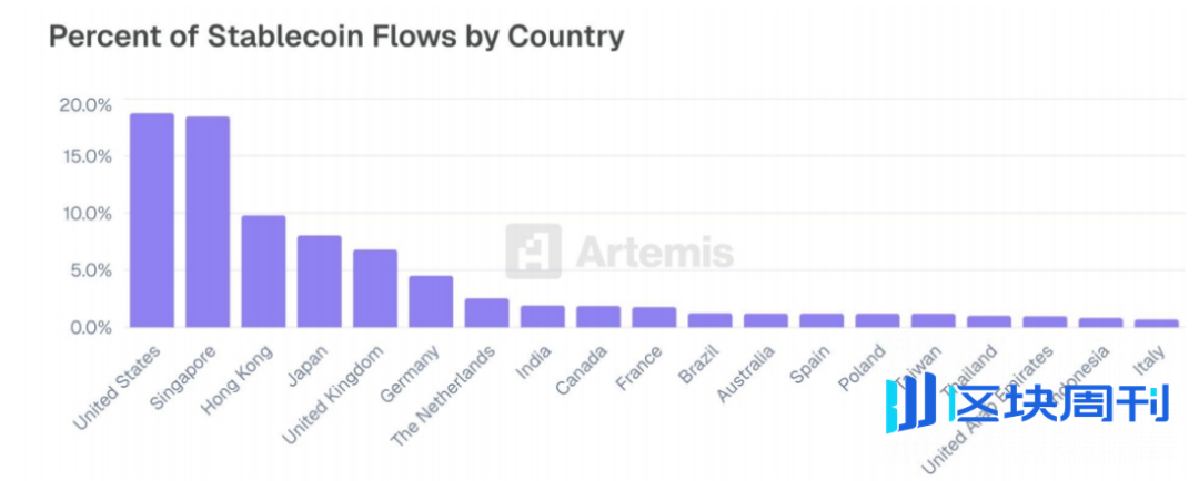 Artemis 研报：来自稳定币支付采用的一线数据