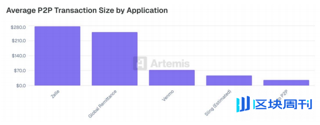 Artemis 研报：来自稳定币支付采用的一线数据