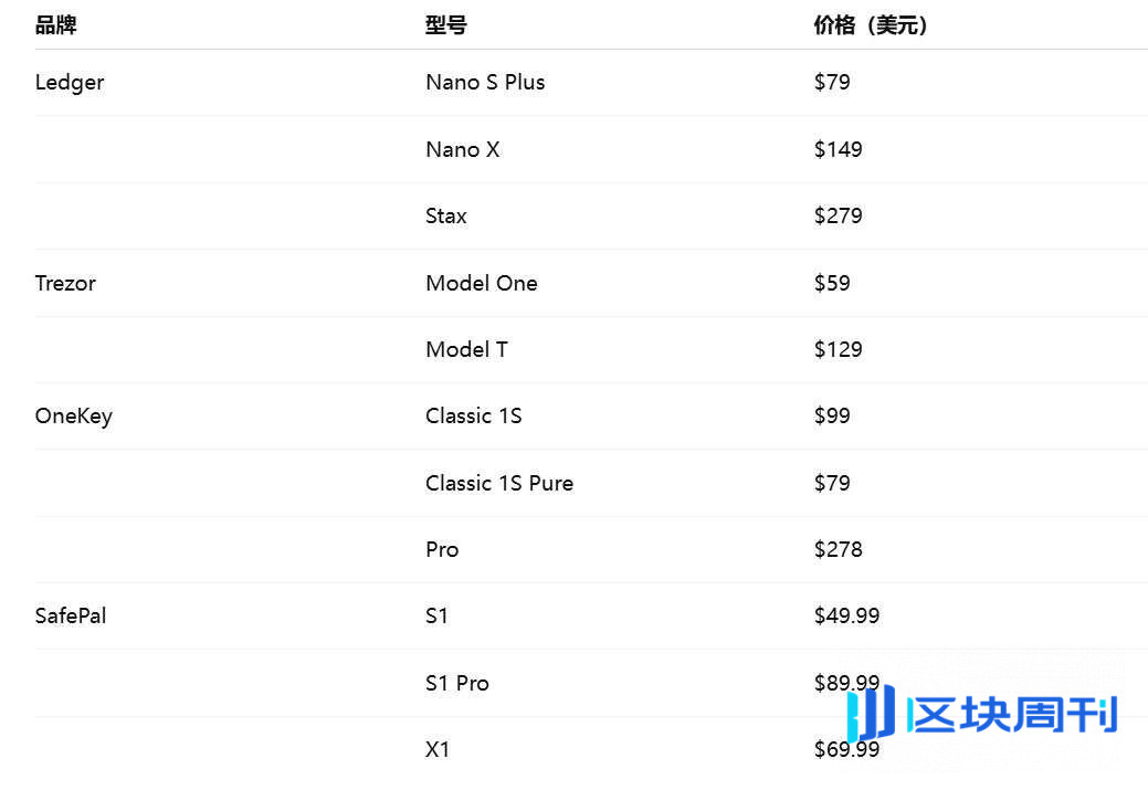 YZi Labs 出手，七年两次下注，硬件钱包还是个好生意么？