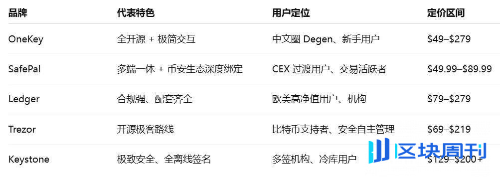 YZi Labs 出手，七年两次下注，硬件钱包还是个好生意么？