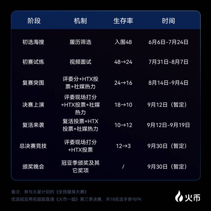 火币一姐第三季全球选拔赛重磅回归，全球寻访 Web3 Future Queen