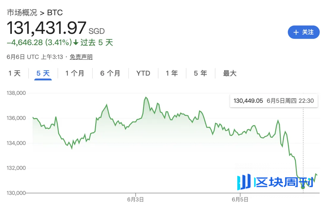 马斯克特朗普四天撕破脸，特斯拉血亏 1 万亿