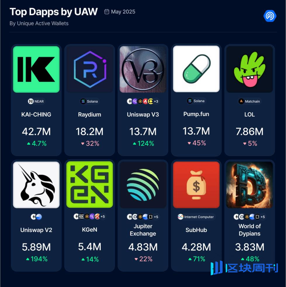 5 月 Dapp 报告：日活钱包数增长 8%，NFT 交易量上涨 40%