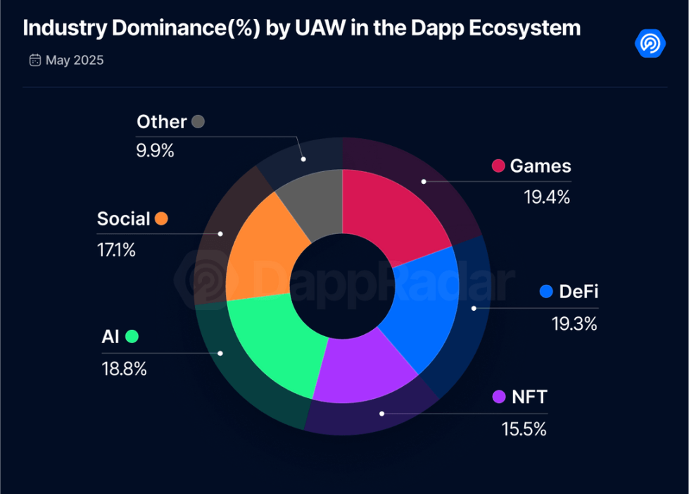 5 月 Dapp 报告：日活钱包数增长 8%，NFT 交易量上涨 40%