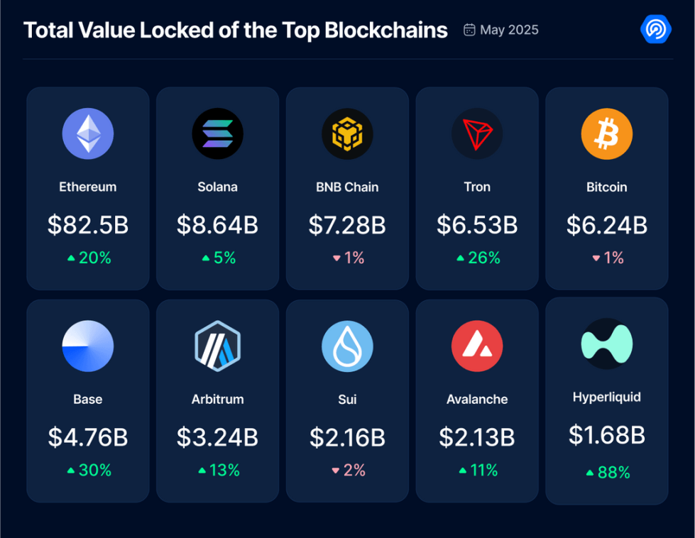 5 月 Dapp 报告：日活钱包数增长 8%，NFT 交易量上涨 40%
