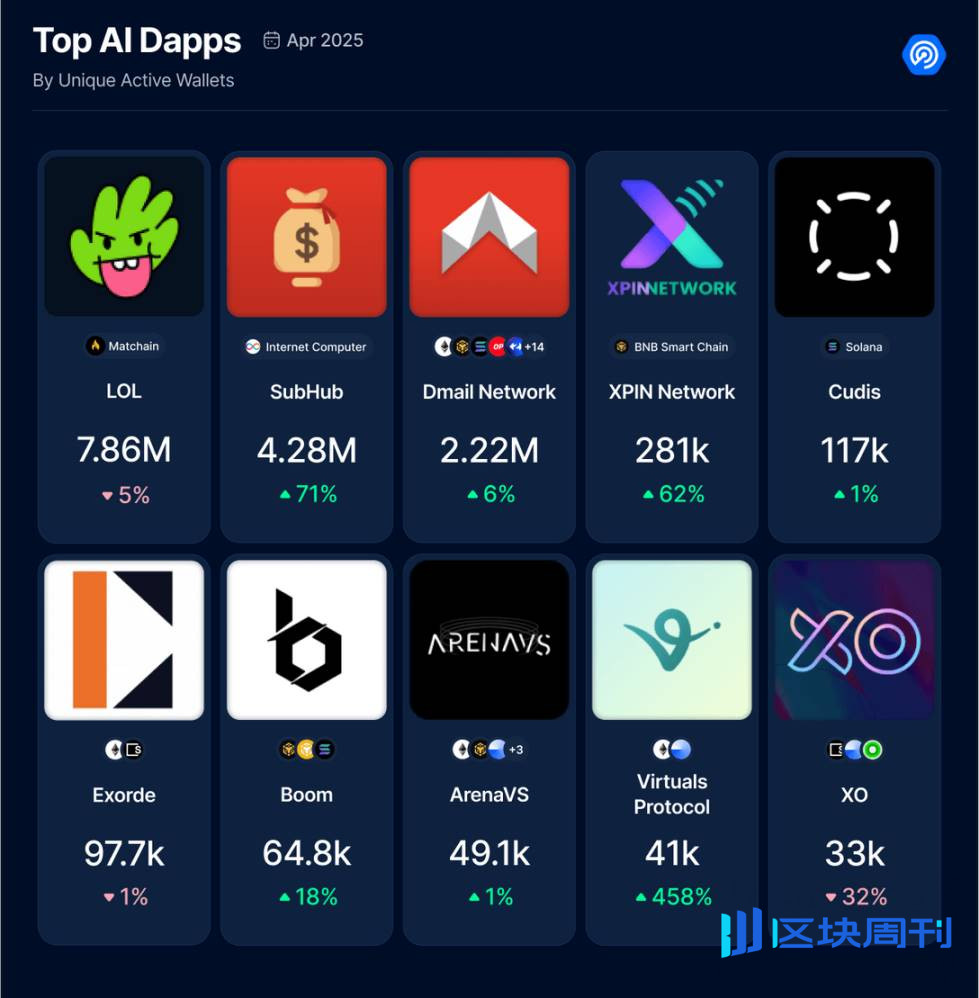 5 月 Dapp 报告：日活钱包数增长 8%，NFT 交易量上涨 40%