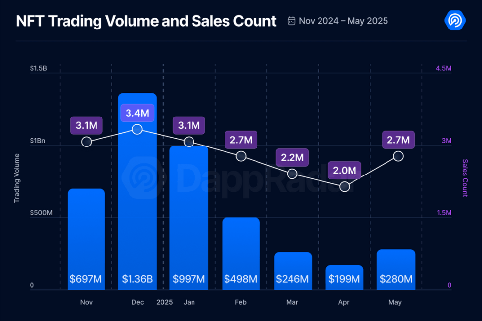 5 月 Dapp 报告：日活钱包数增长 8%，NFT 交易量上涨 40%