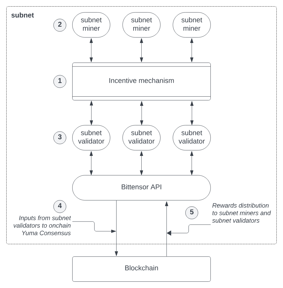 AI Layer 1 研报：寻找未来链上 DeAI 应用的沃土