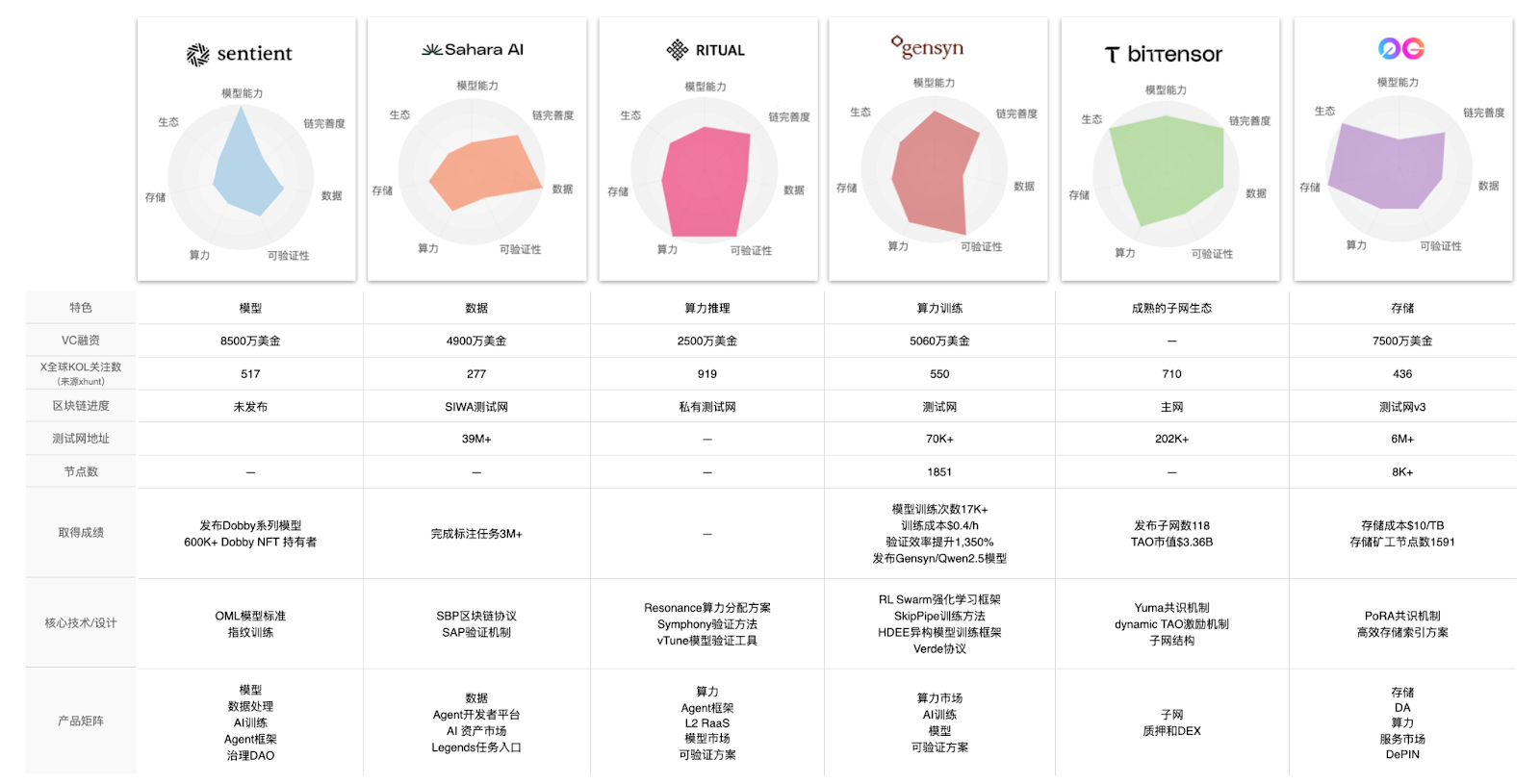 AI Layer 1 研报：寻找未来链上 DeAI 应用的沃土