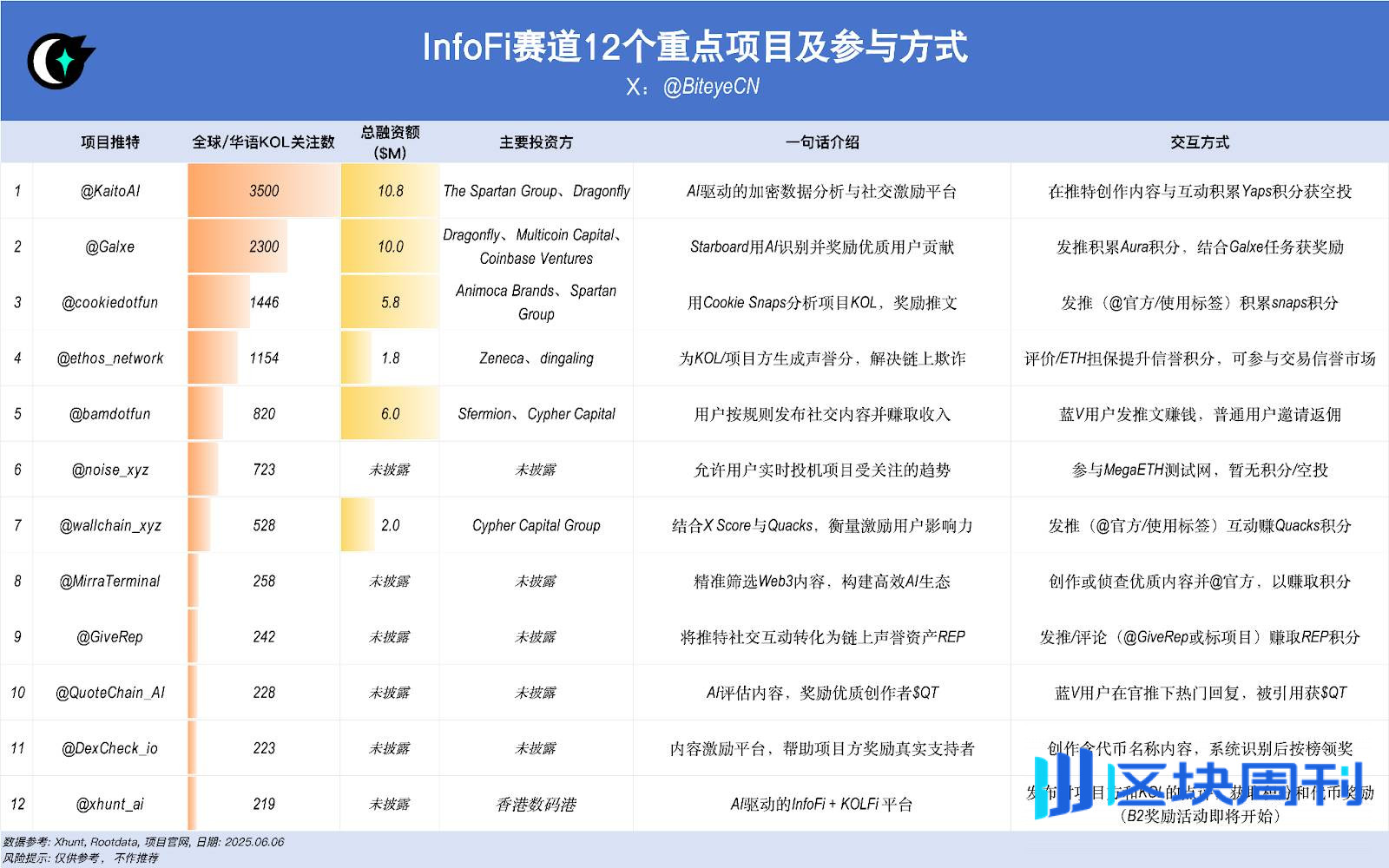 InfoFi 掘金指南：除了Kaito，还有哪些Alpha玩法？
