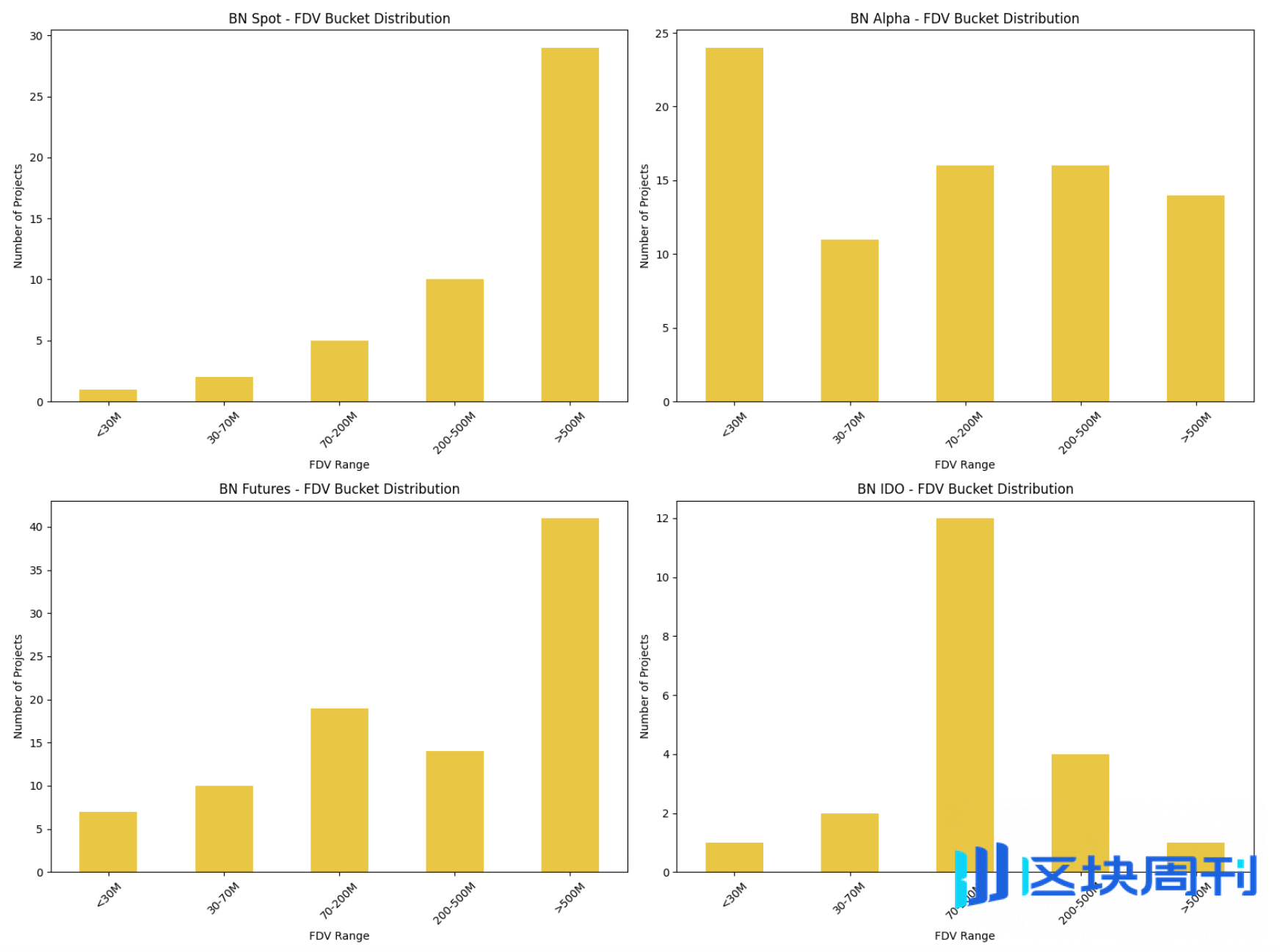 IOSG Weekly Brief｜Binance 上线路径研究：Alpha、IDO、Futures、Spot 全拆解