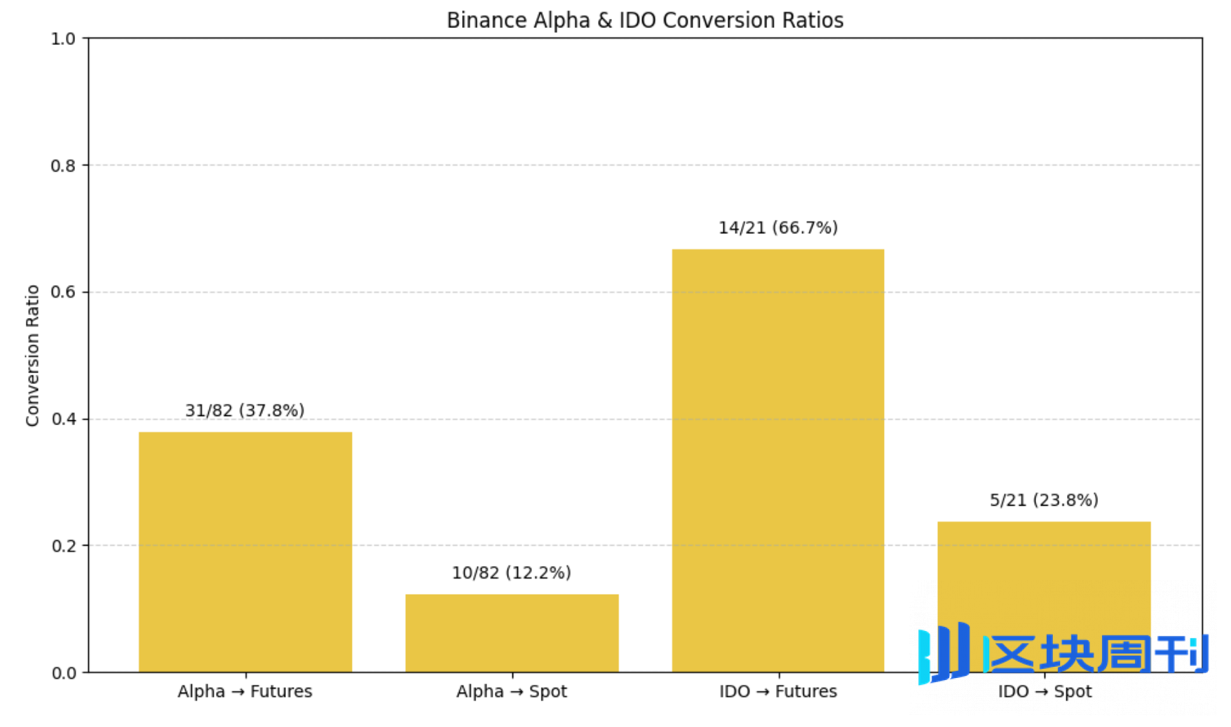 IOSG Weekly Brief｜Binance 上线路径研究：Alpha、IDO、Futures、Spot 全拆解