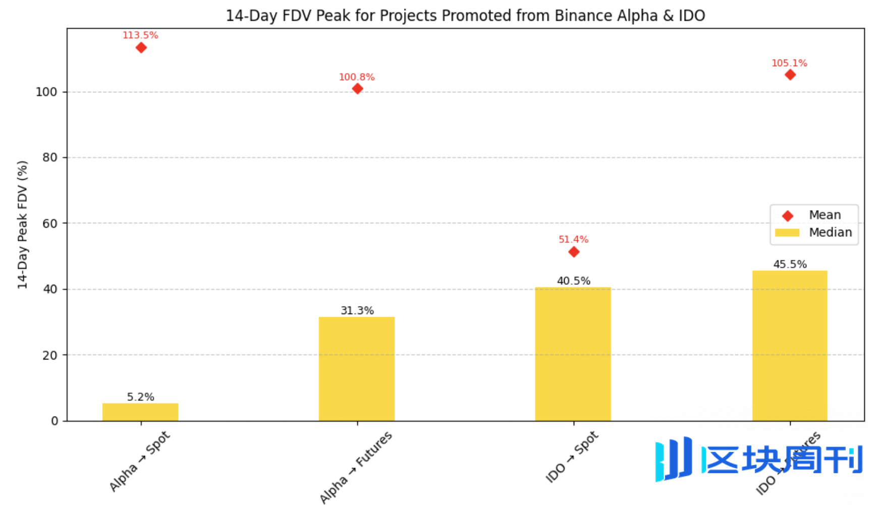 IOSG Weekly Brief｜Binance 上线路径研究：Alpha、IDO、Futures、Spot 全拆解