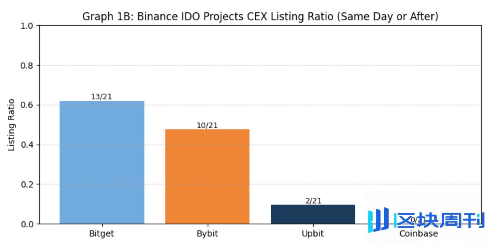 IOSG Weekly Brief｜Binance 上线路径研究：Alpha、IDO、Futures、Spot 全拆解