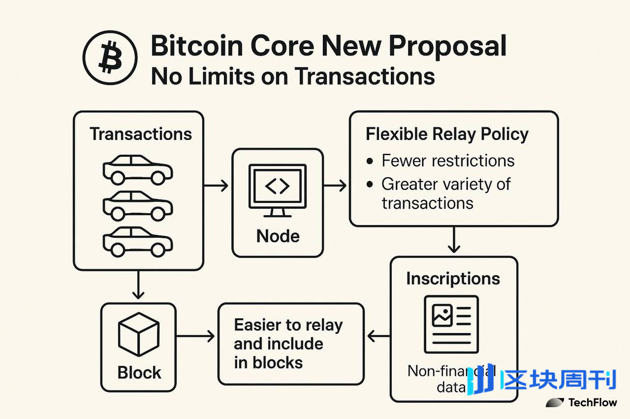 Bitcoin Core 新提案，会唤醒铭文与矿工吗？
