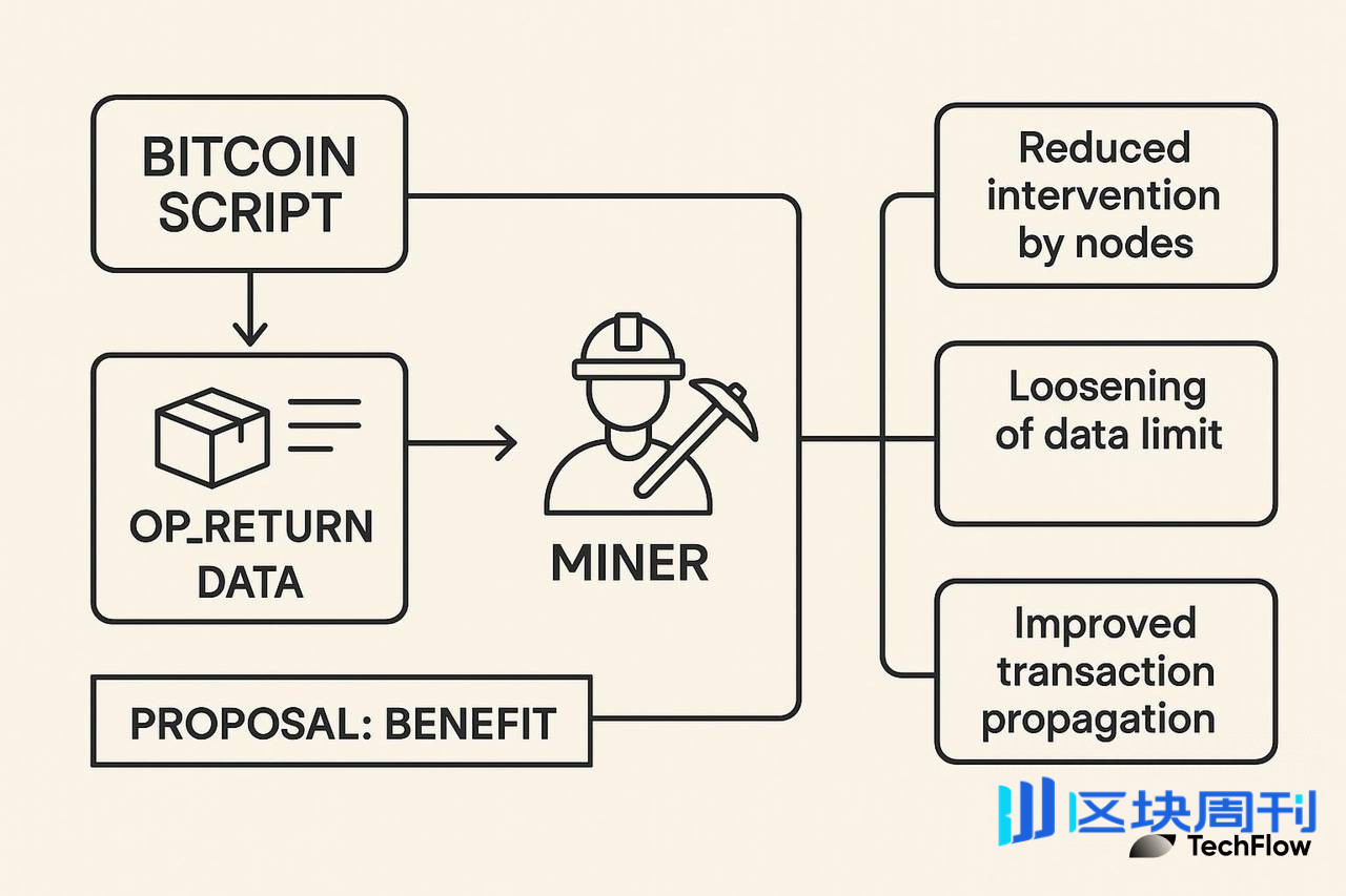 Bitcoin Core 新提案，会唤醒铭文与矿工吗？