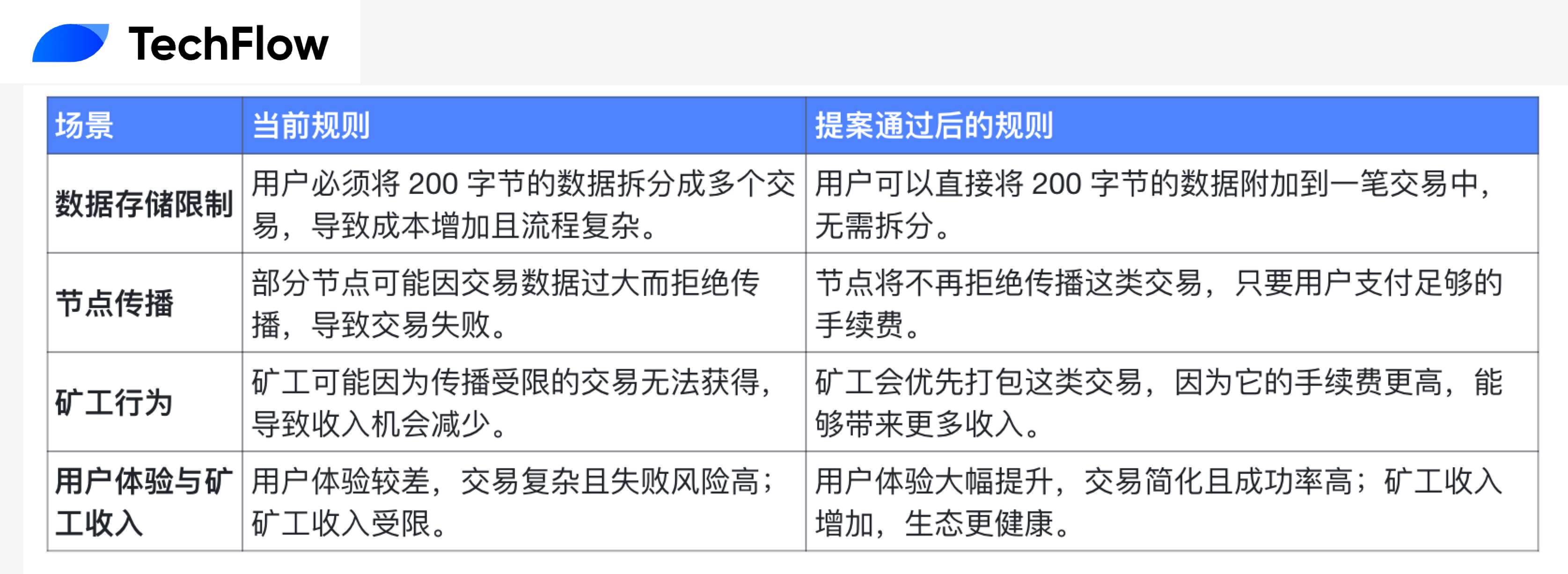Bitcoin Core 新提案，会唤醒铭文与矿工吗？
