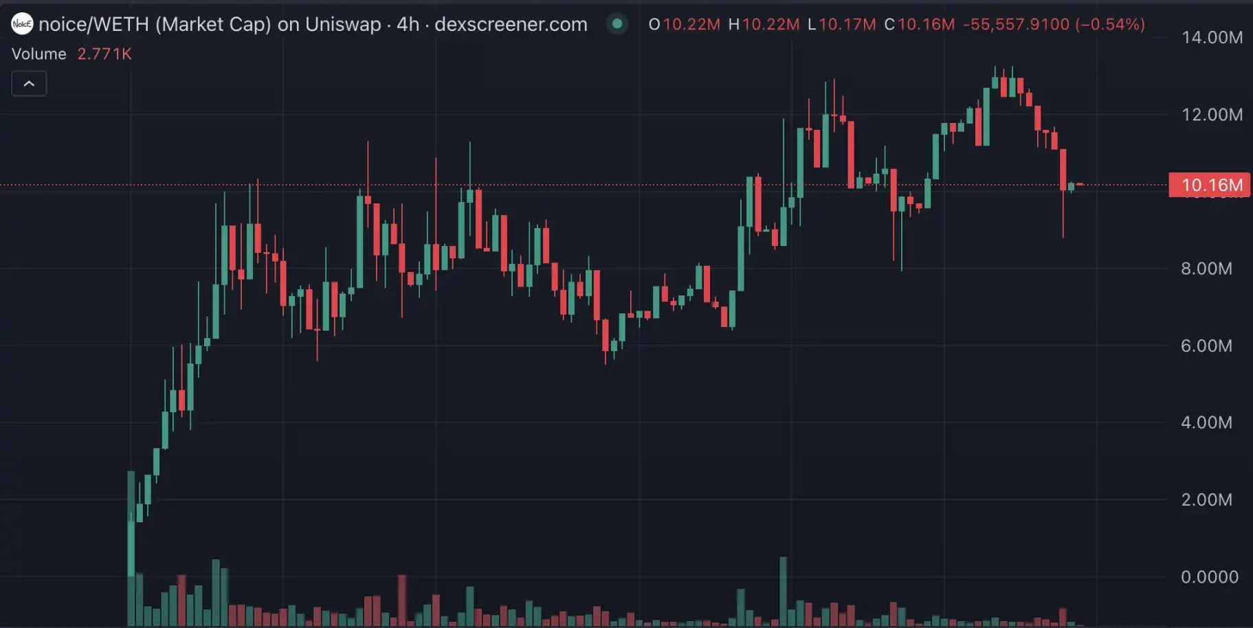 10倍项目频出，近期Base生态都在炒什么？