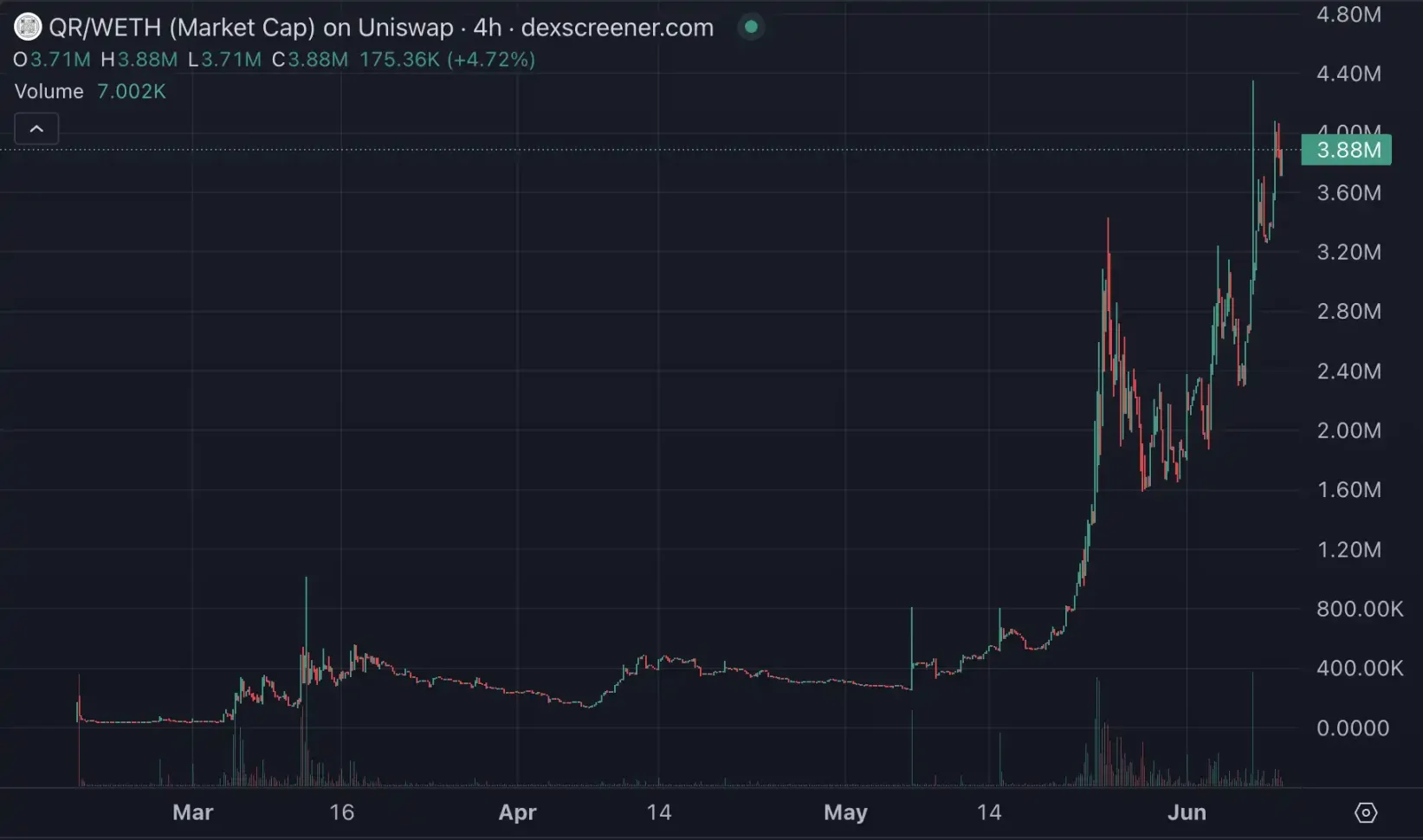 10倍项目频出，近期Base生态都在炒什么？