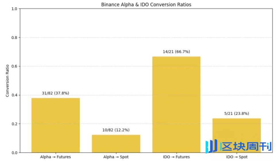 Binance上线路径研究：Alpha、IDO、Futures、Spot全拆解，哪种方式利好最大？