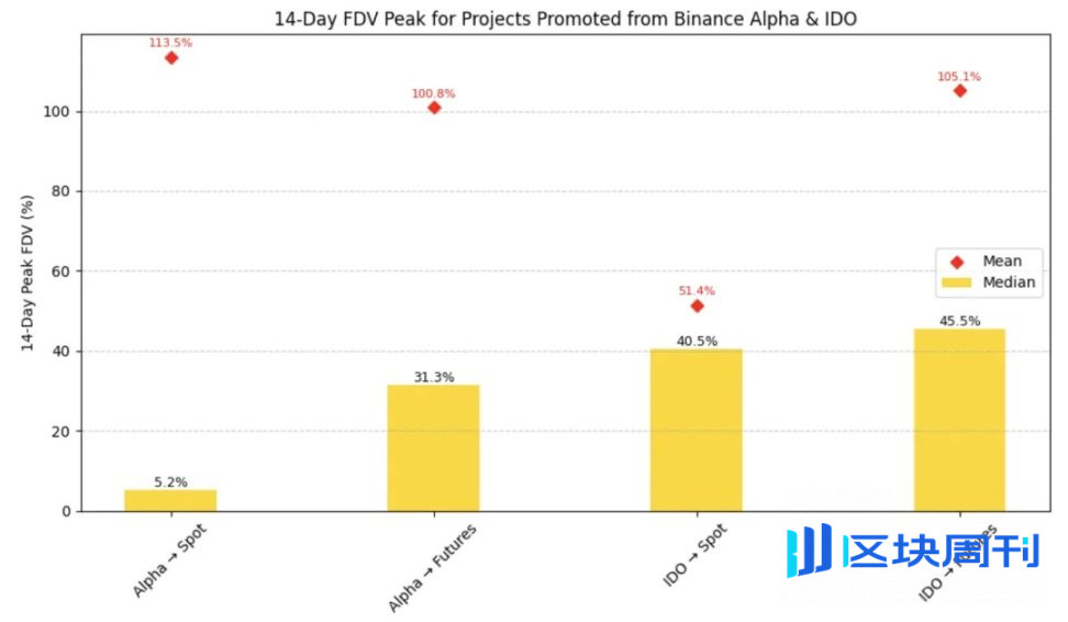 Binance上线路径研究：Alpha、IDO、Futures、Spot全拆解，哪种方式利好最大？
