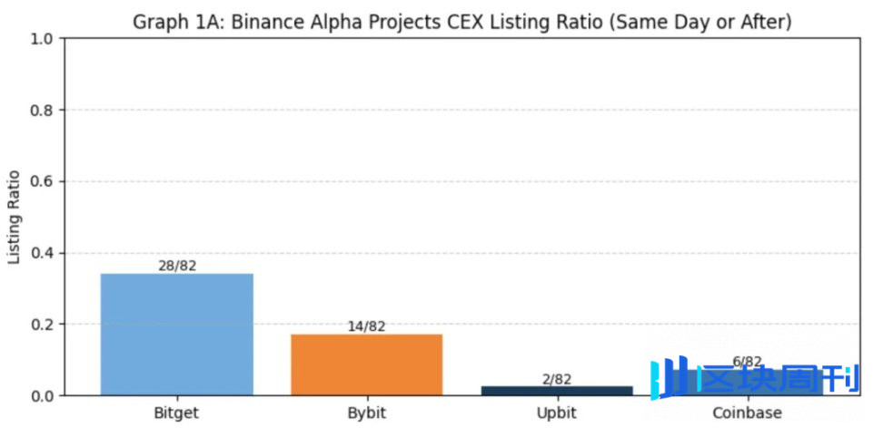 Binance上线路径研究：Alpha、IDO、Futures、Spot全拆解，哪种方式利好最大？