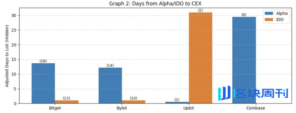 Binance上线路径研究：Alpha、IDO、Futures、Spot全拆解，哪种方式利好最大？