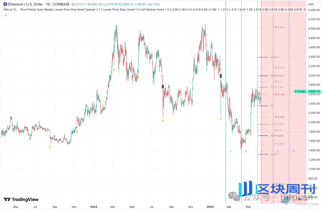 BTC再上11万美金，ETH即将领跑？
