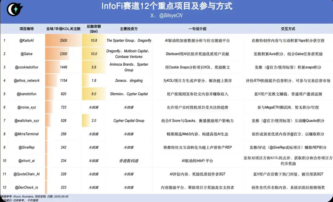 InfoFi掘金指南：除了Kaito，还有哪些新玩法？