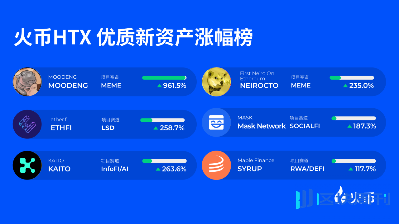 火币HTX 发布第六期「金狗计划」：深度优选7大优质资产，捕捉市场确定性机会-区块周刊BlockWeeks