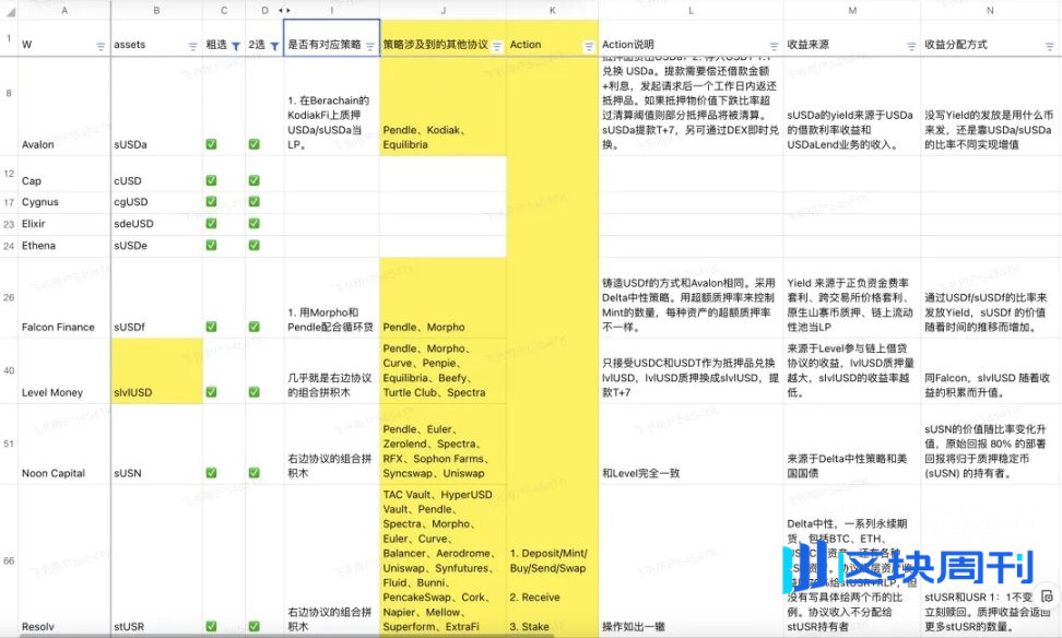 研究 100 个生息稳定币后，我们发现 5 个潜力币