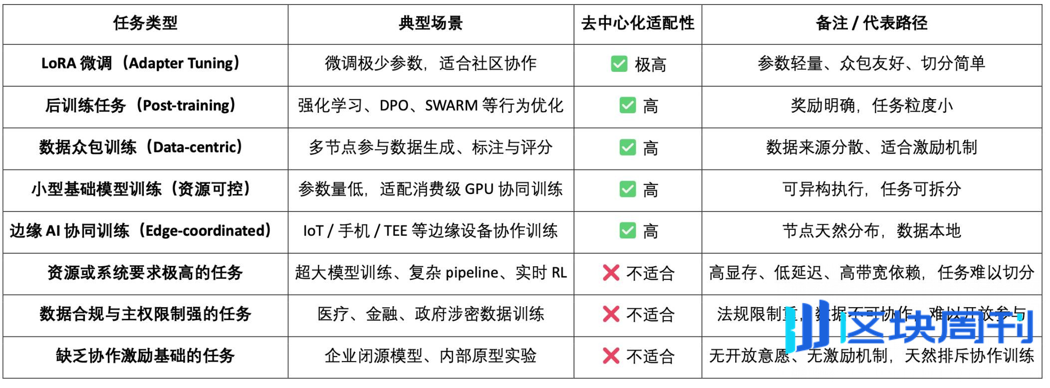 Crypto AI 的圣杯：去中心化训练的前沿探索