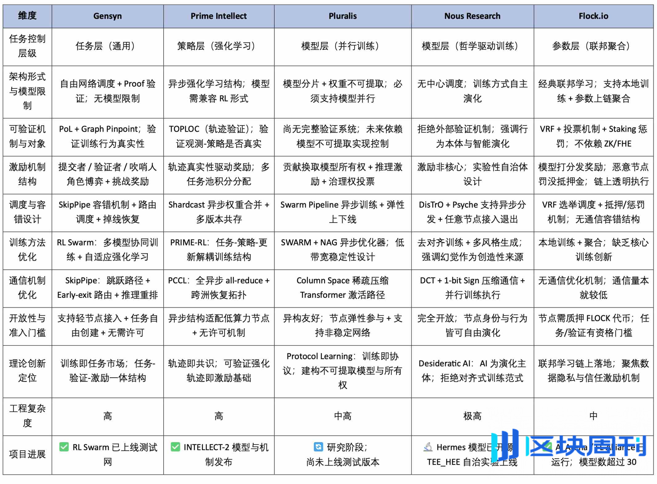 Crypto AI 的圣杯：去中心化训练的前沿探索