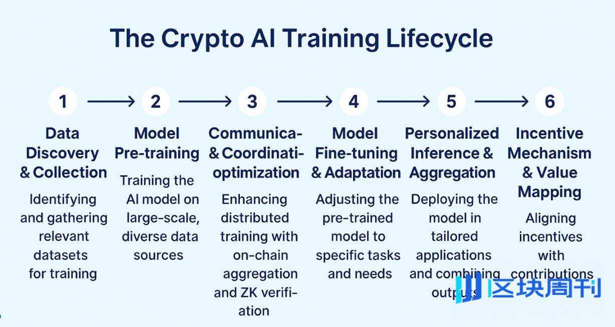 Crypto AI 的圣杯：去中心化训练的前沿探索