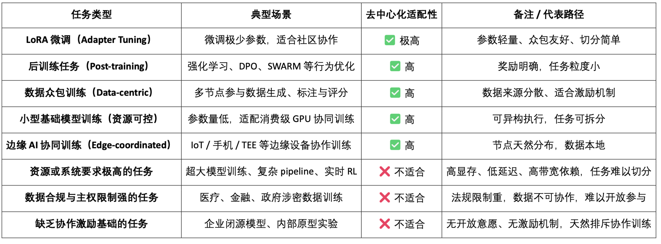 AI训练范式演进：从集中控制到去中心化协同的技术革命