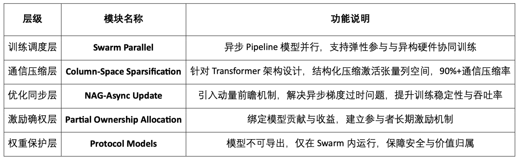 AI训练范式演进：从集中控制到去中心化协同的技术革命