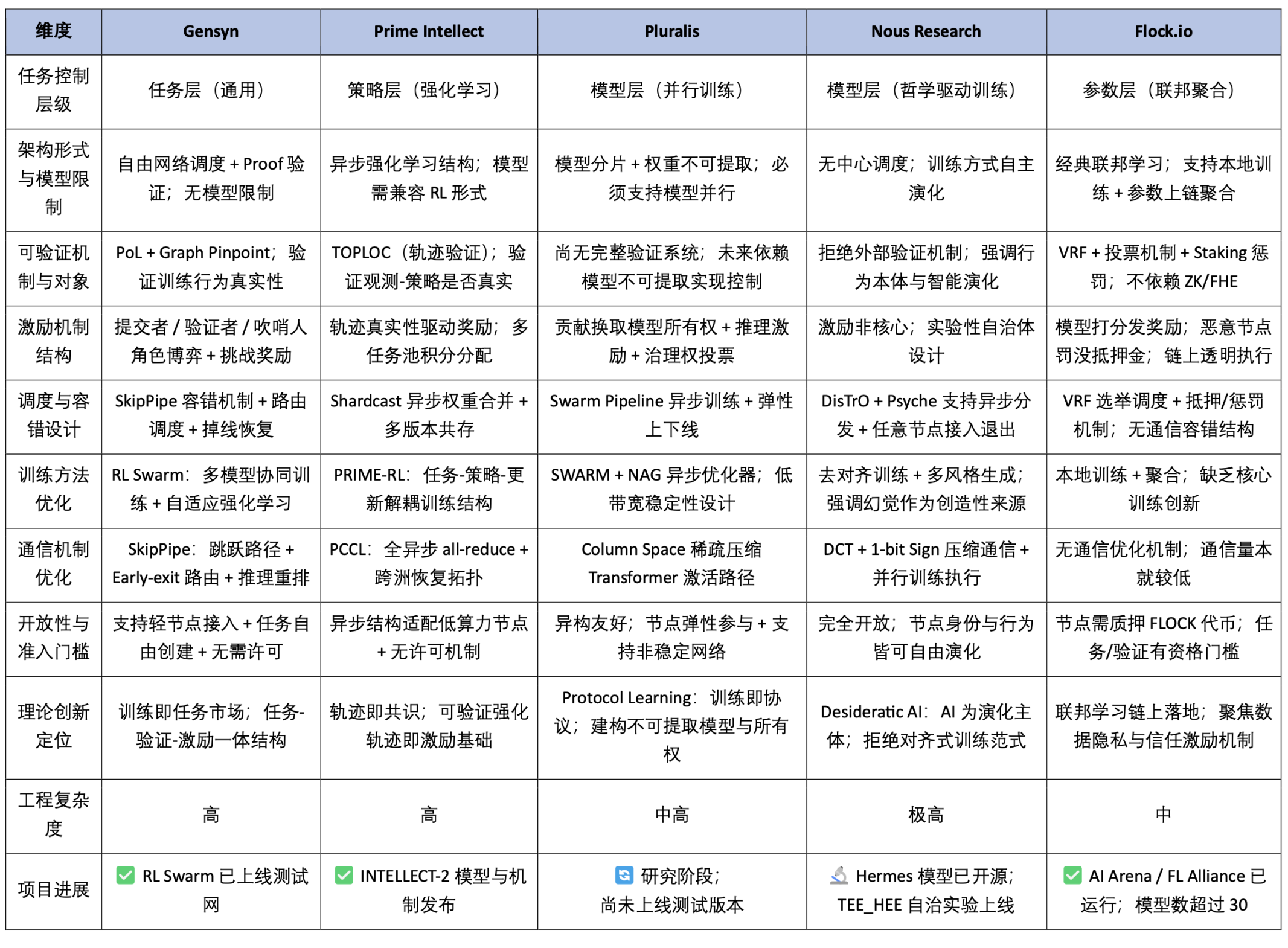 AI训练范式演进：从集中控制到去中心化协同的技术革命
