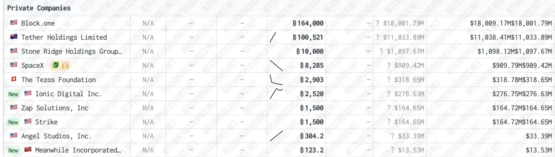 Block.one的比特币金库：16万枚BTC背后的财富密码，如何成就Bullish合规野心？