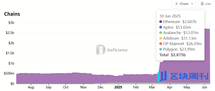 Trend Research：写在暴涨前夕，我们为何看好 ETH？