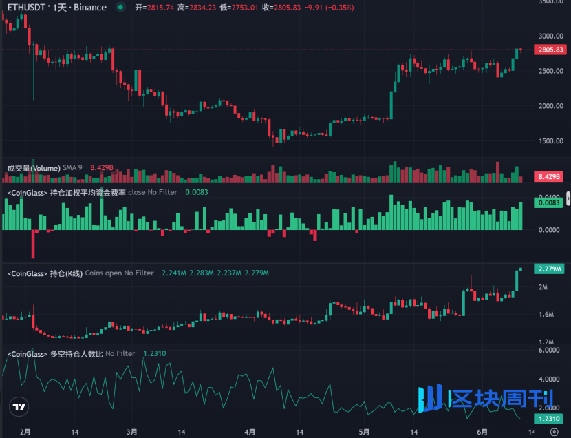 Trend Research：写在暴涨前夕，我们为何看好 ETH？