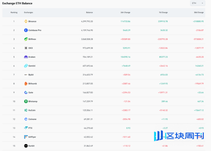Trend Research：写在暴涨前夕，我们为何看好 ETH？