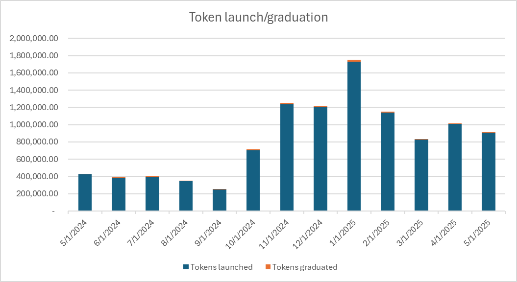 ICO 估值 40 亿美元，Pump.fun 值这个价吗？