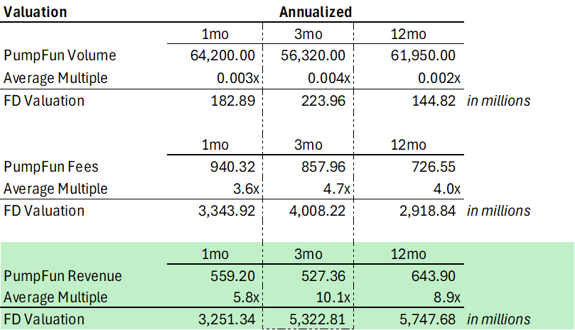 ICO 估值 40 亿美元，Pump.fun 值这个价吗？